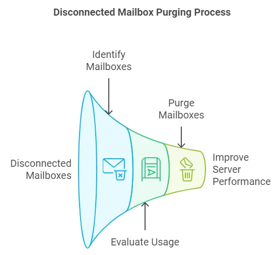 Exchange 2010 Purge Disconnected Mailboxes