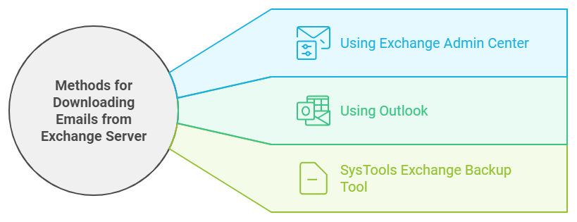 Methods for Downloading Emails from Exchange Server